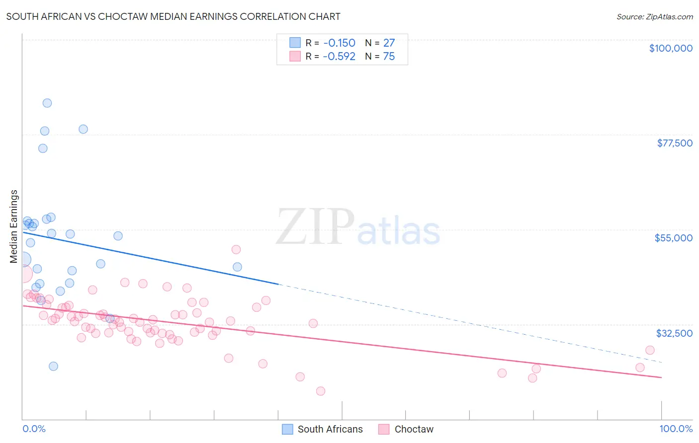 South African vs Choctaw Median Earnings