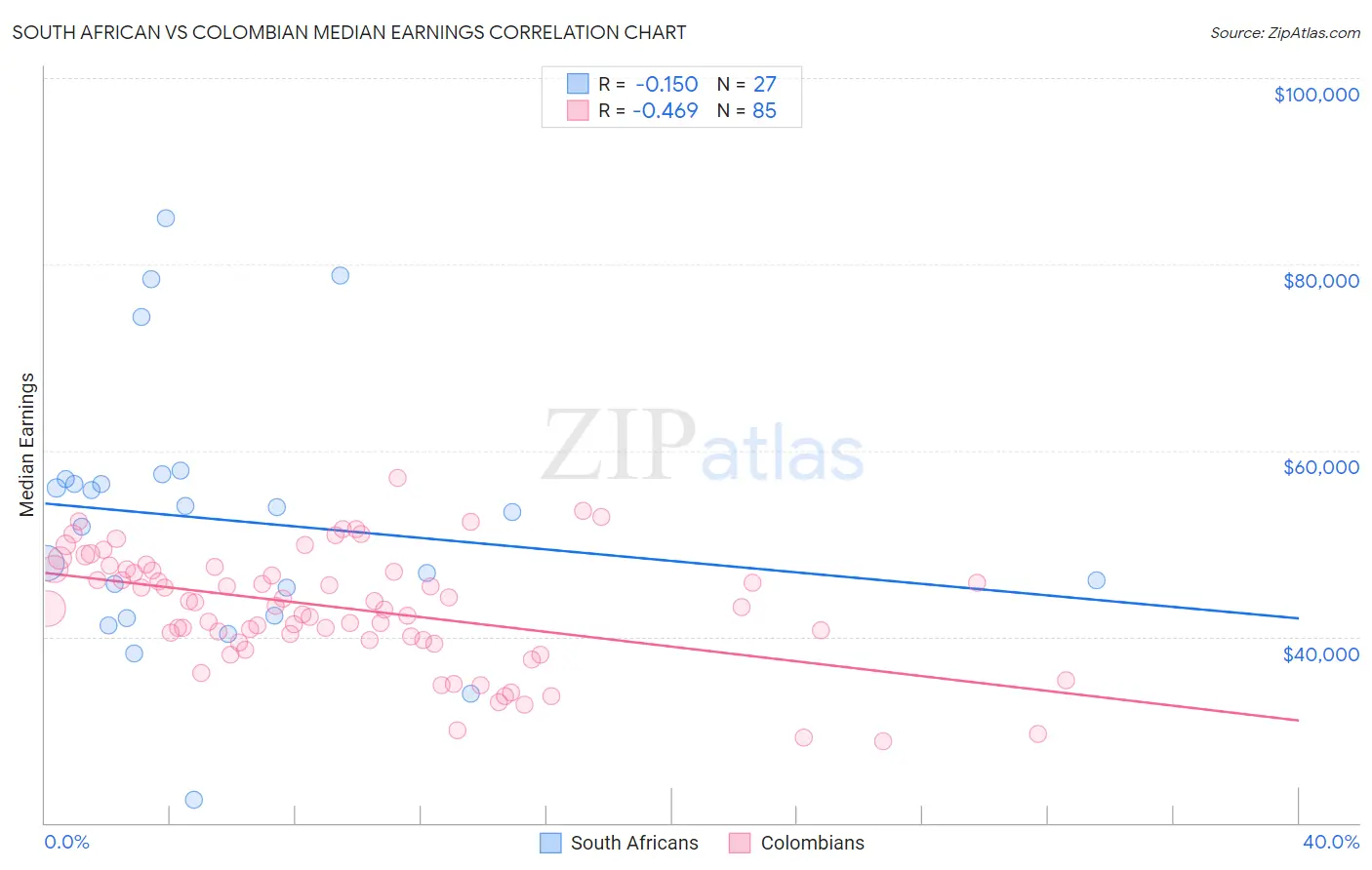 South African vs Colombian Median Earnings