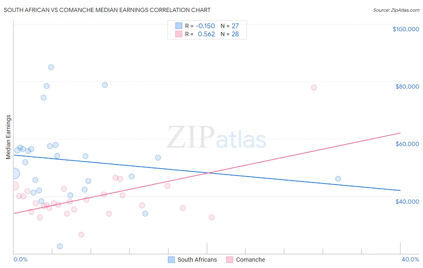 South African vs Comanche Median Earnings
