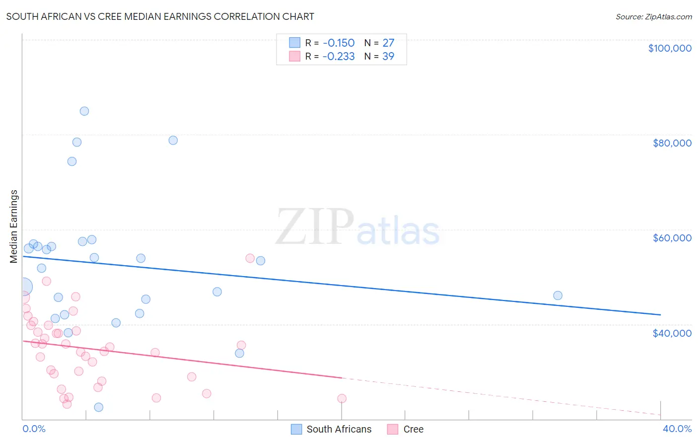 South African vs Cree Median Earnings