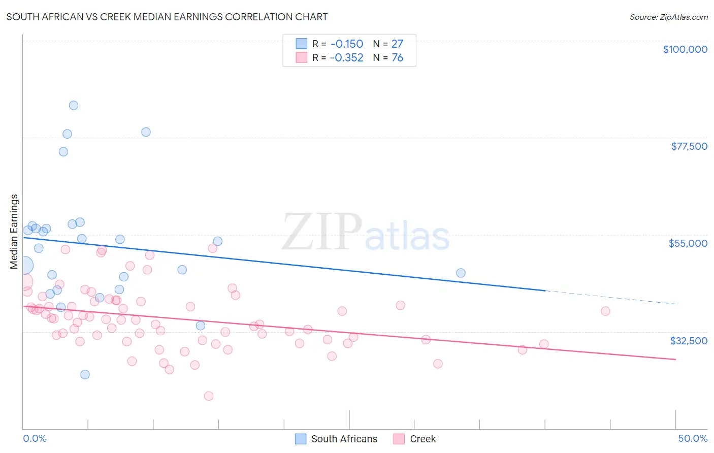South African vs Creek Median Earnings