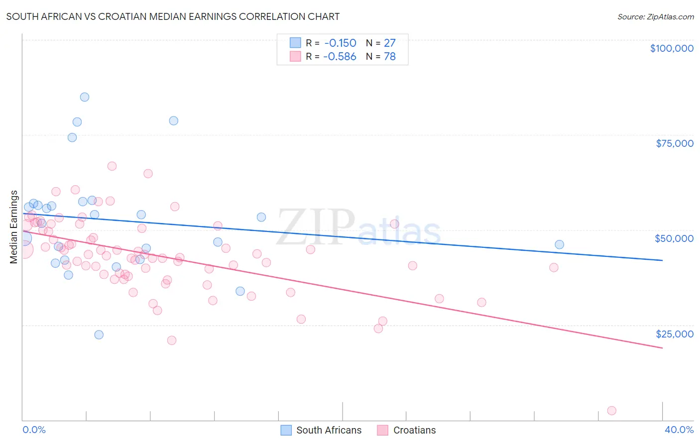 South African vs Croatian Median Earnings