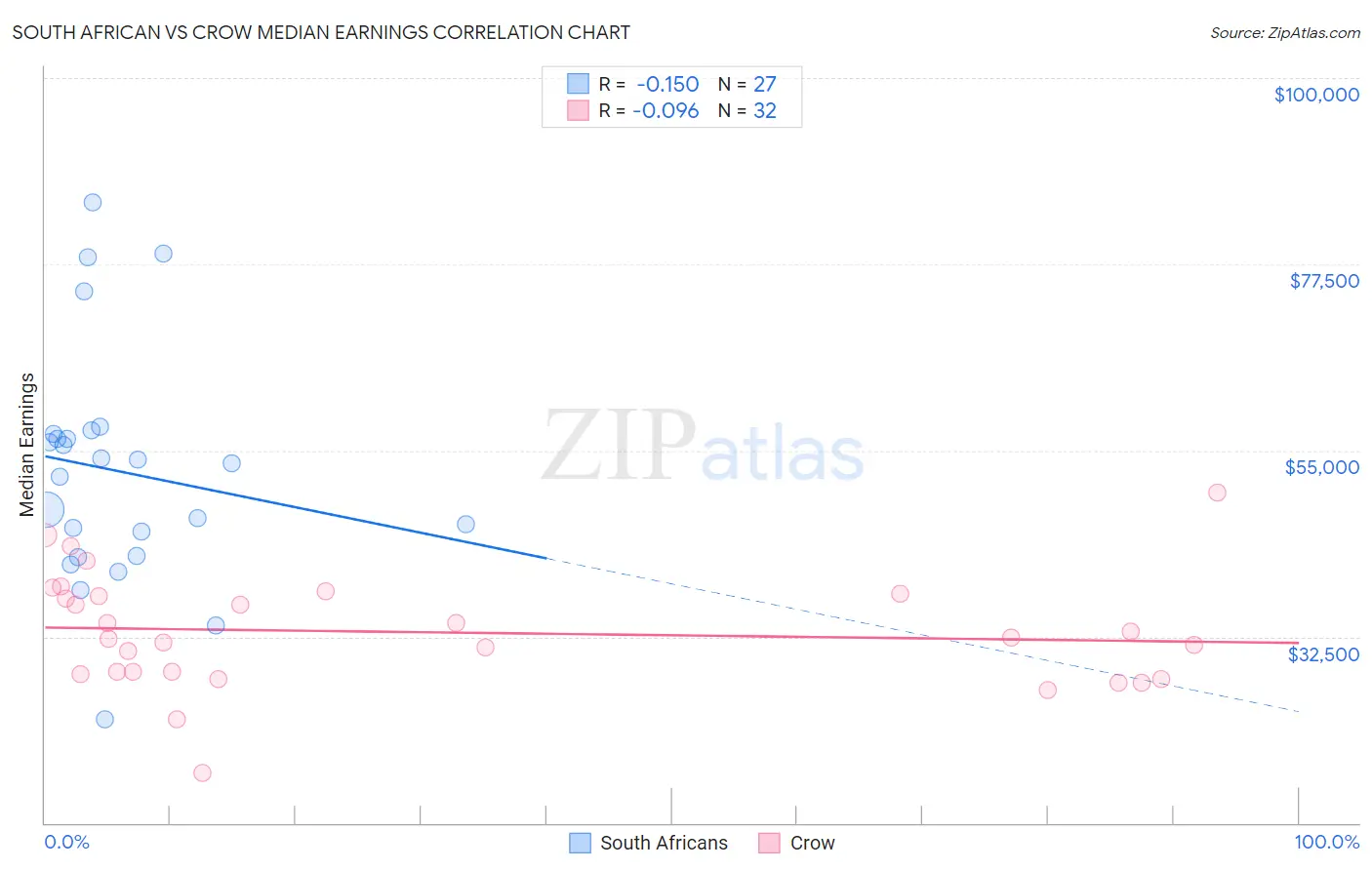 South African vs Crow Median Earnings