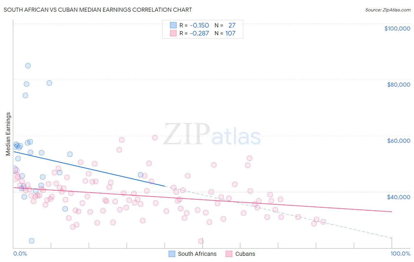South African vs Cuban Median Earnings