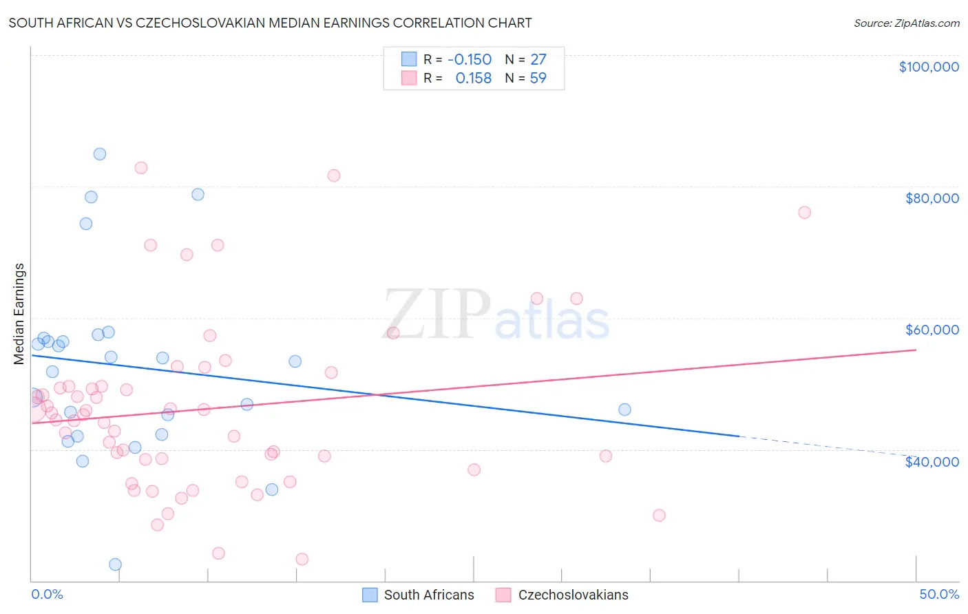 South African vs Czechoslovakian Median Earnings