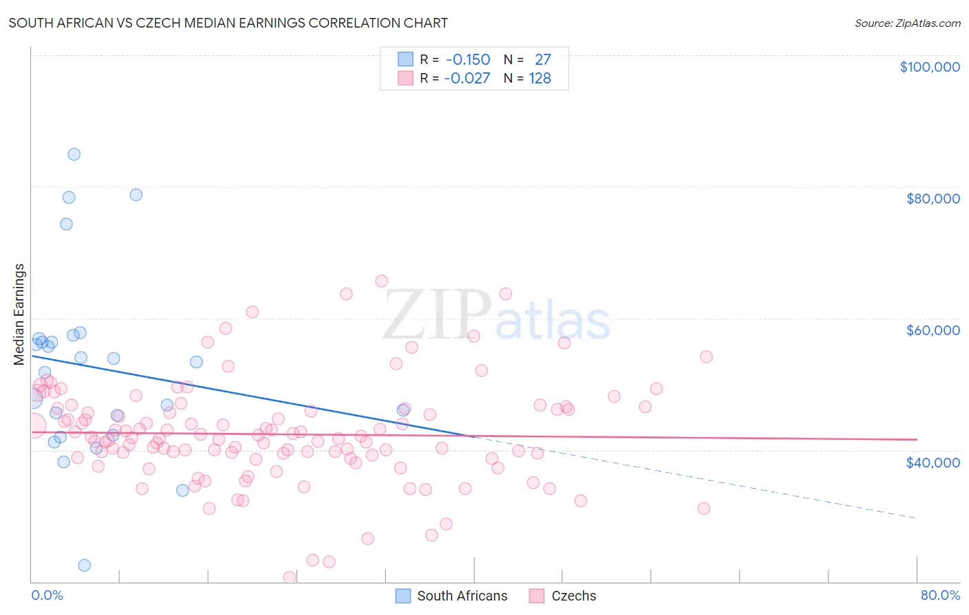 South African vs Czech Median Earnings