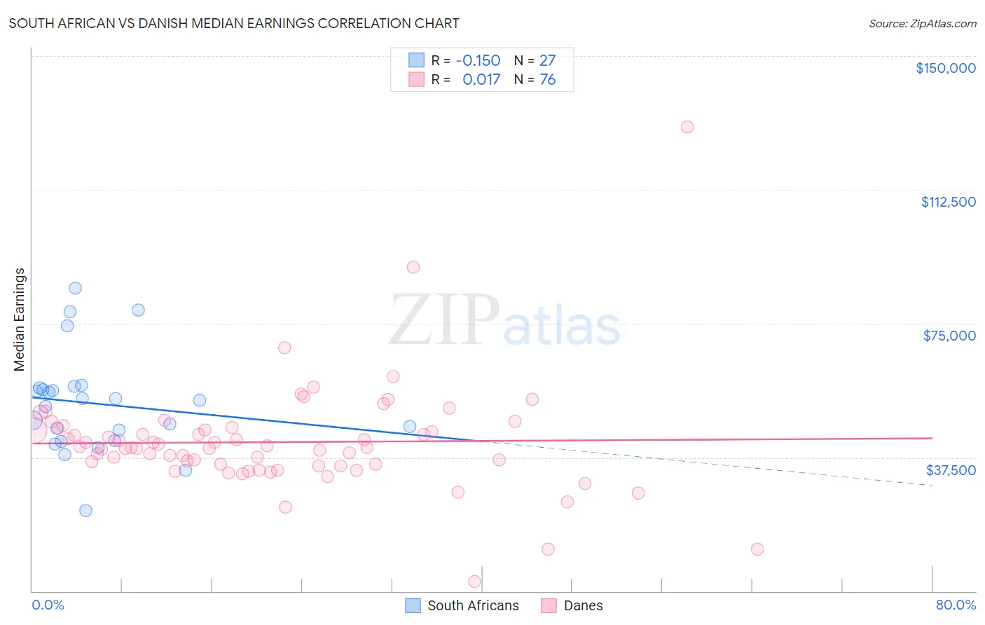 South African vs Danish Median Earnings