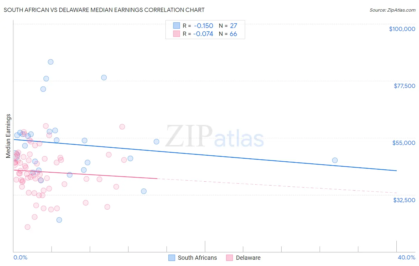 South African vs Delaware Median Earnings
