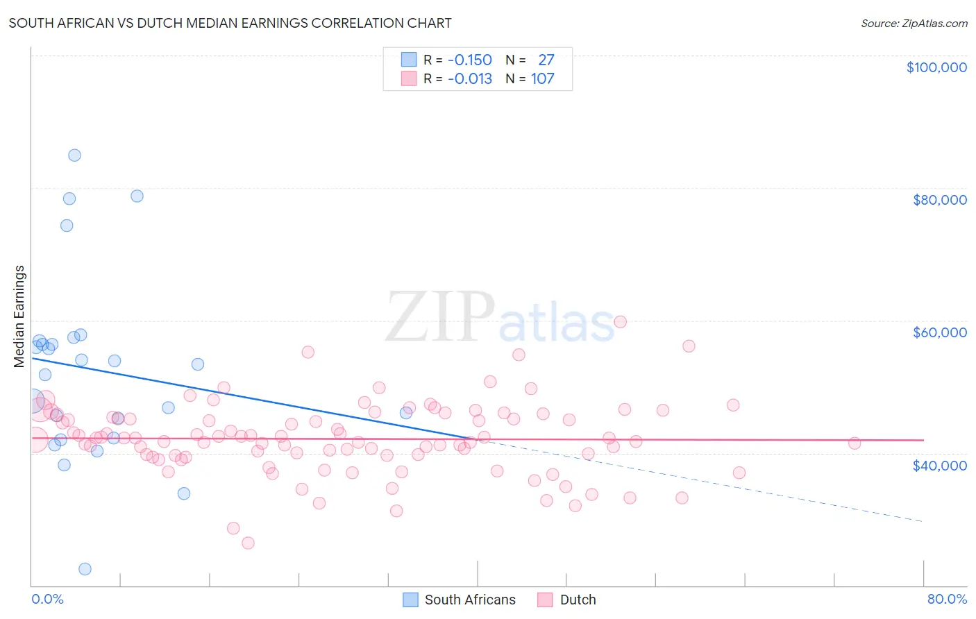 South African vs Dutch Median Earnings