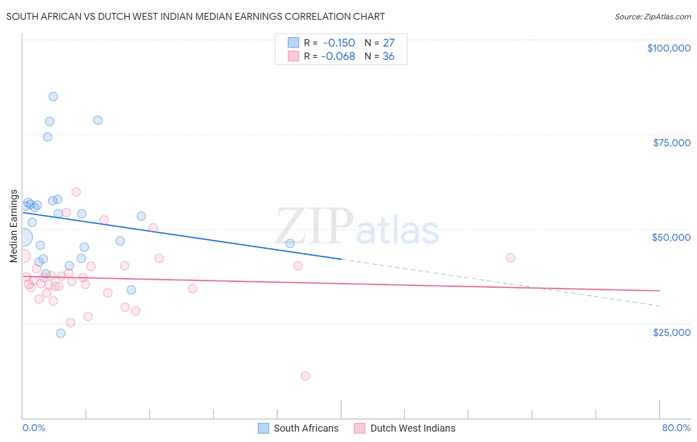 South African vs Dutch West Indian Median Earnings