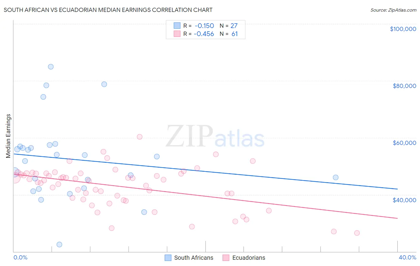 South African vs Ecuadorian Median Earnings