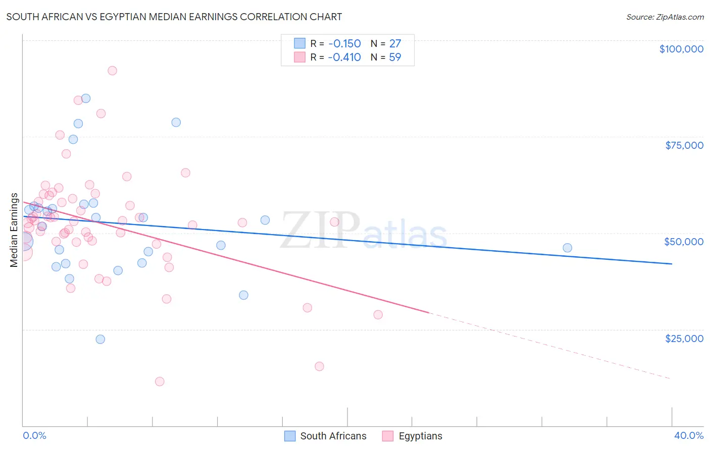 South African vs Egyptian Median Earnings