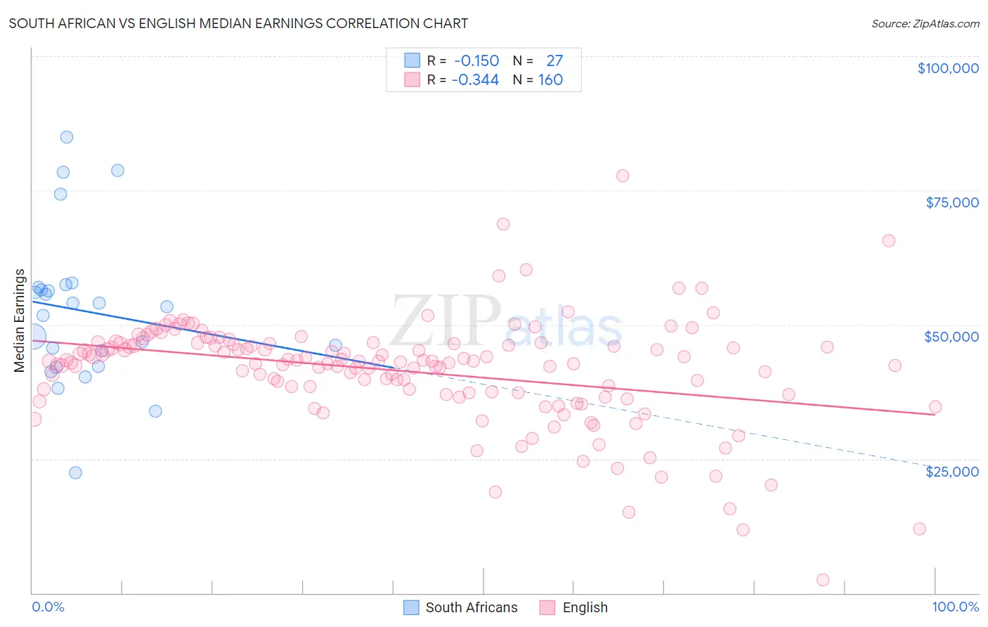 South African vs English Median Earnings