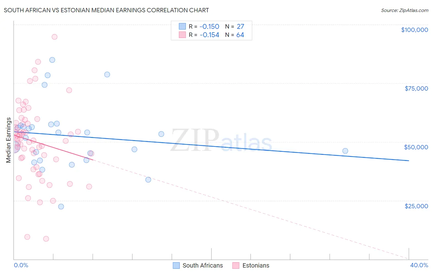 South African vs Estonian Median Earnings