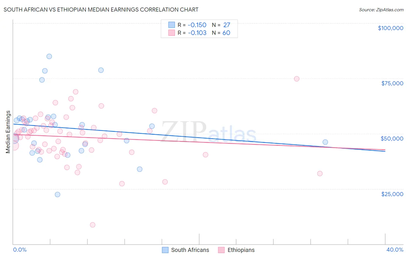 South African vs Ethiopian Median Earnings