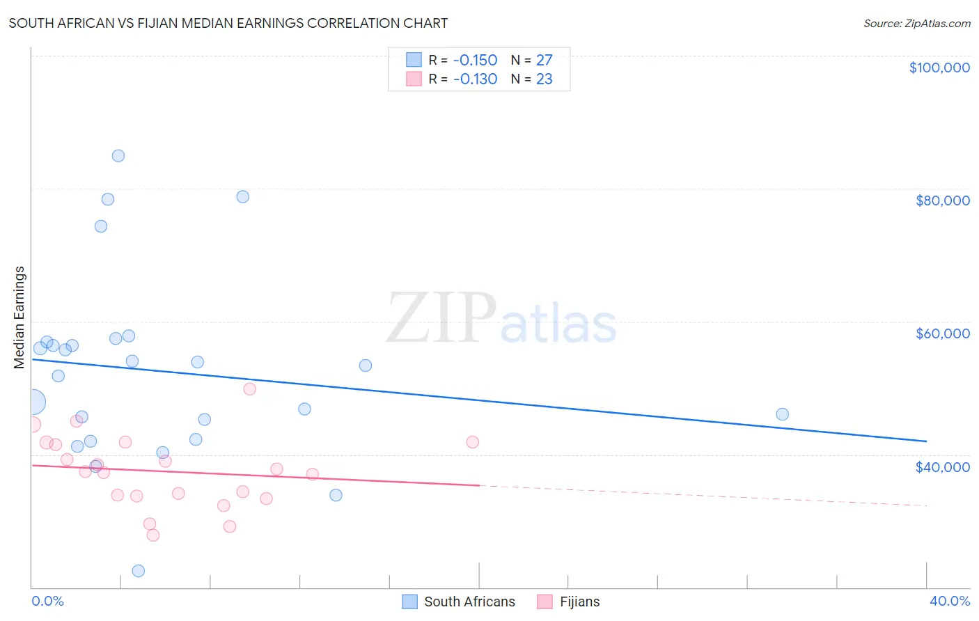South African vs Fijian Median Earnings