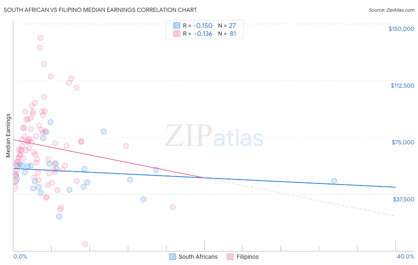 South African vs Filipino Median Earnings