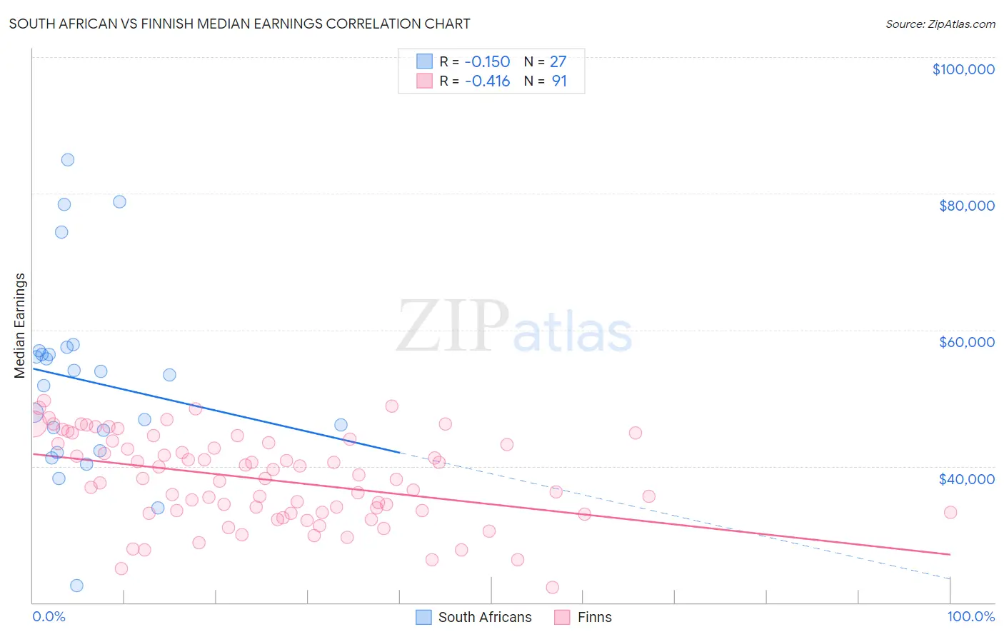 South African vs Finnish Median Earnings