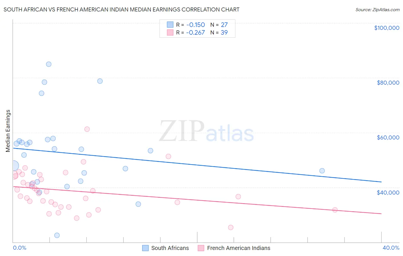 South African vs French American Indian Median Earnings