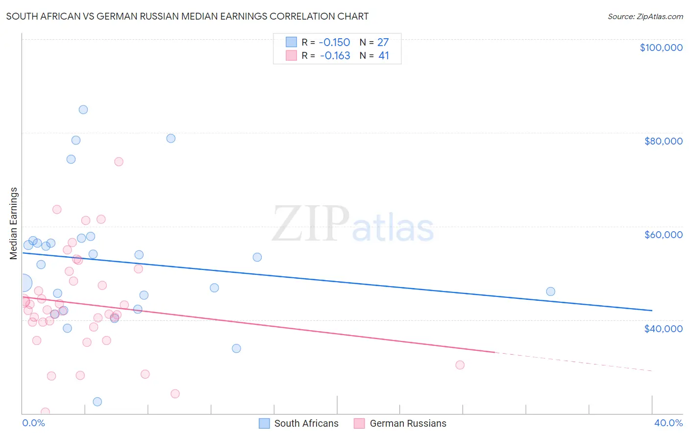 South African vs German Russian Median Earnings