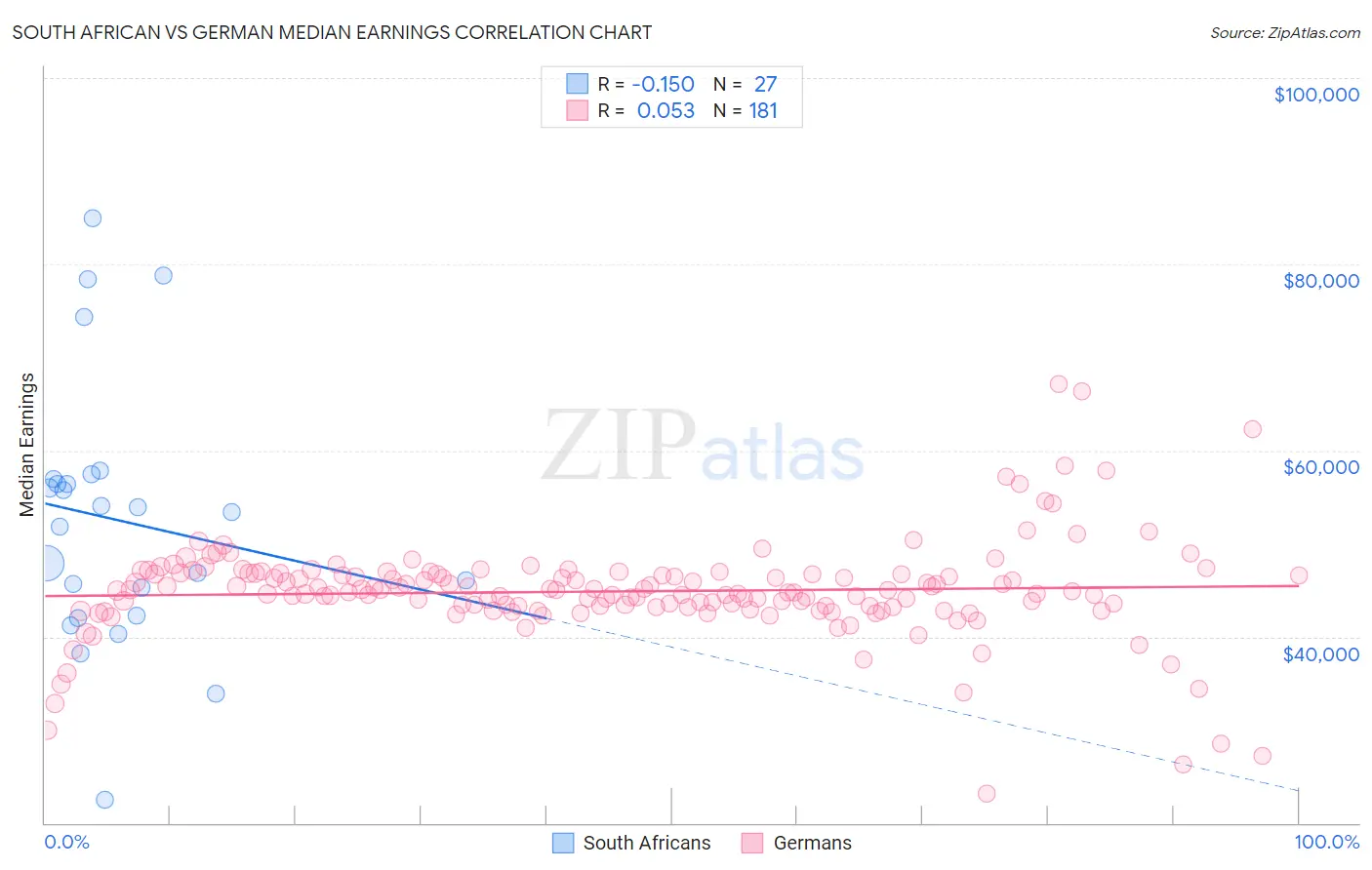 South African vs German Median Earnings