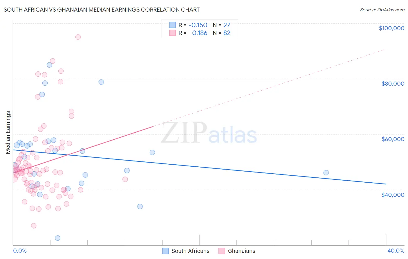 South African vs Ghanaian Median Earnings