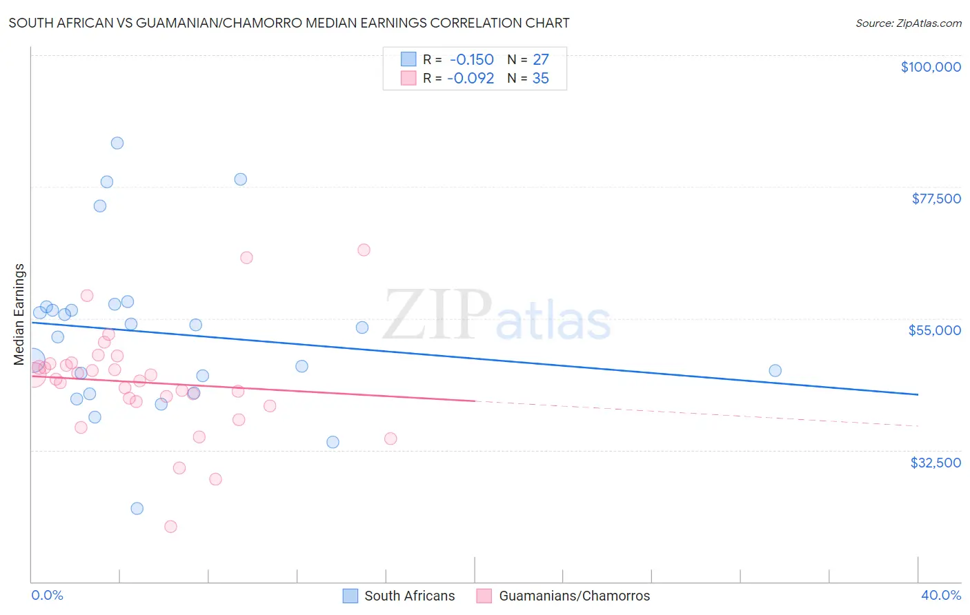 South African vs Guamanian/Chamorro Median Earnings