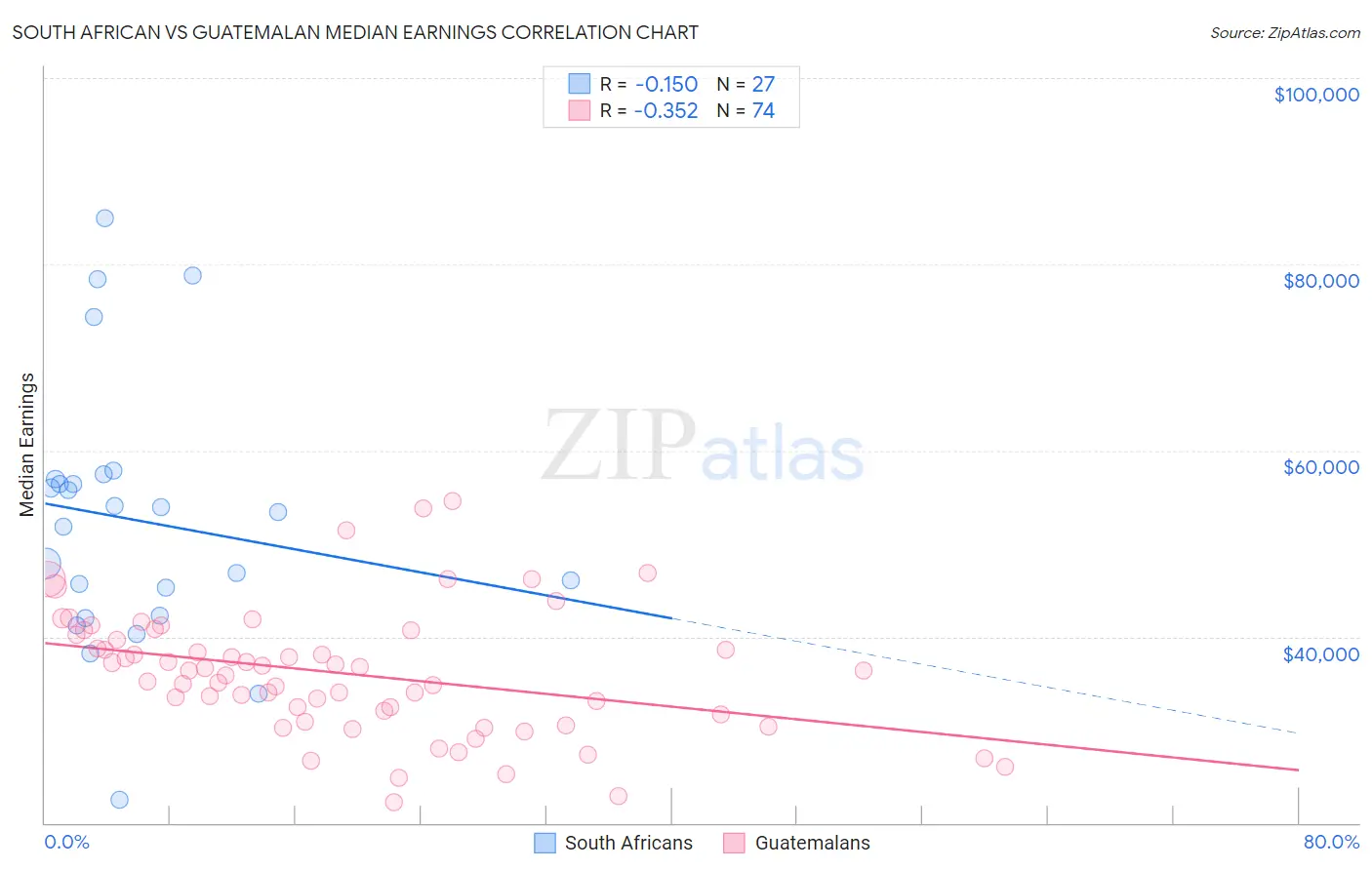 South African vs Guatemalan Median Earnings