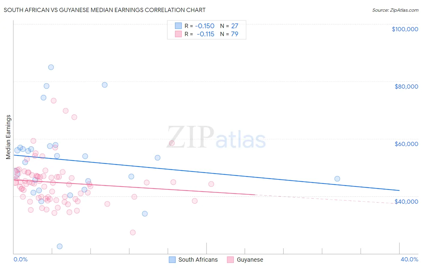 South African vs Guyanese Median Earnings