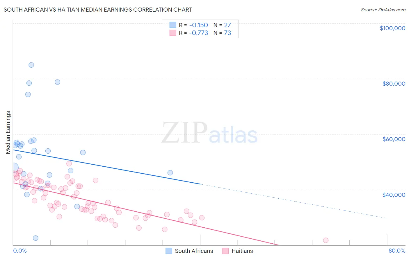 South African vs Haitian Median Earnings