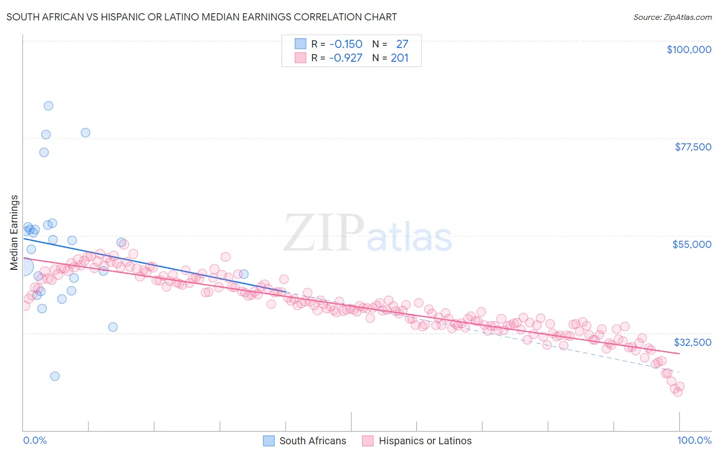 South African vs Hispanic or Latino Median Earnings