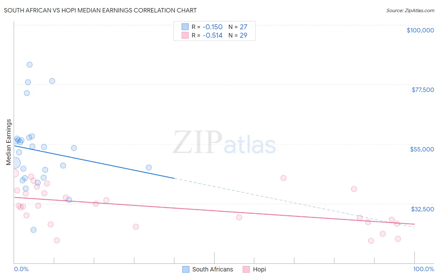 South African vs Hopi Median Earnings