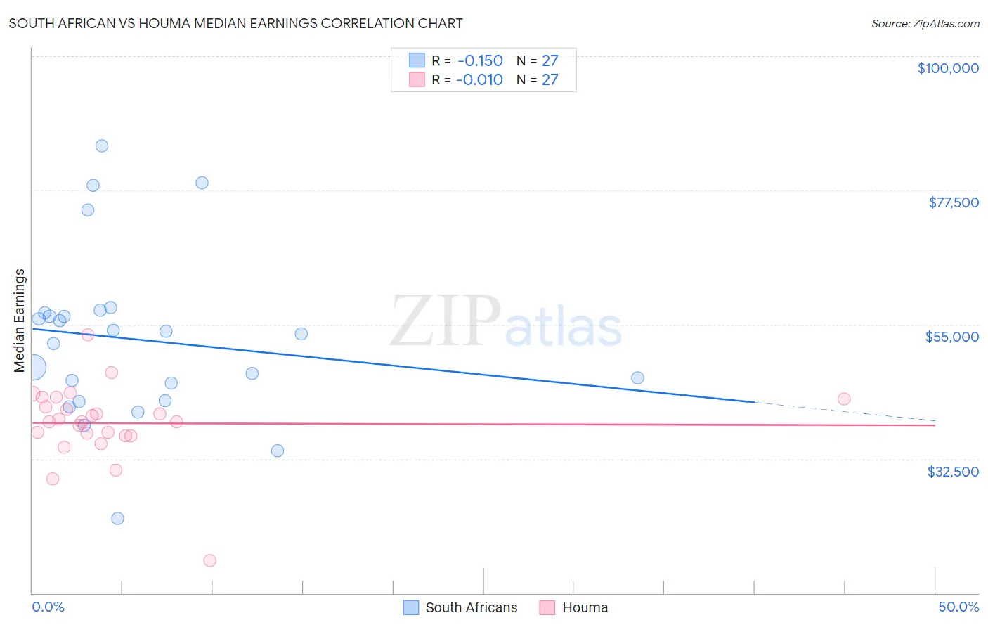 South African vs Houma Median Earnings