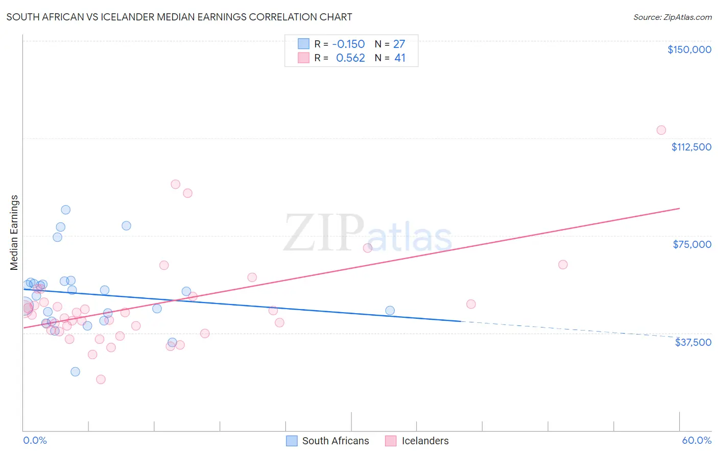 South African vs Icelander Median Earnings