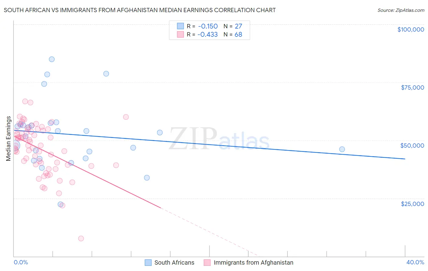 South African vs Immigrants from Afghanistan Median Earnings