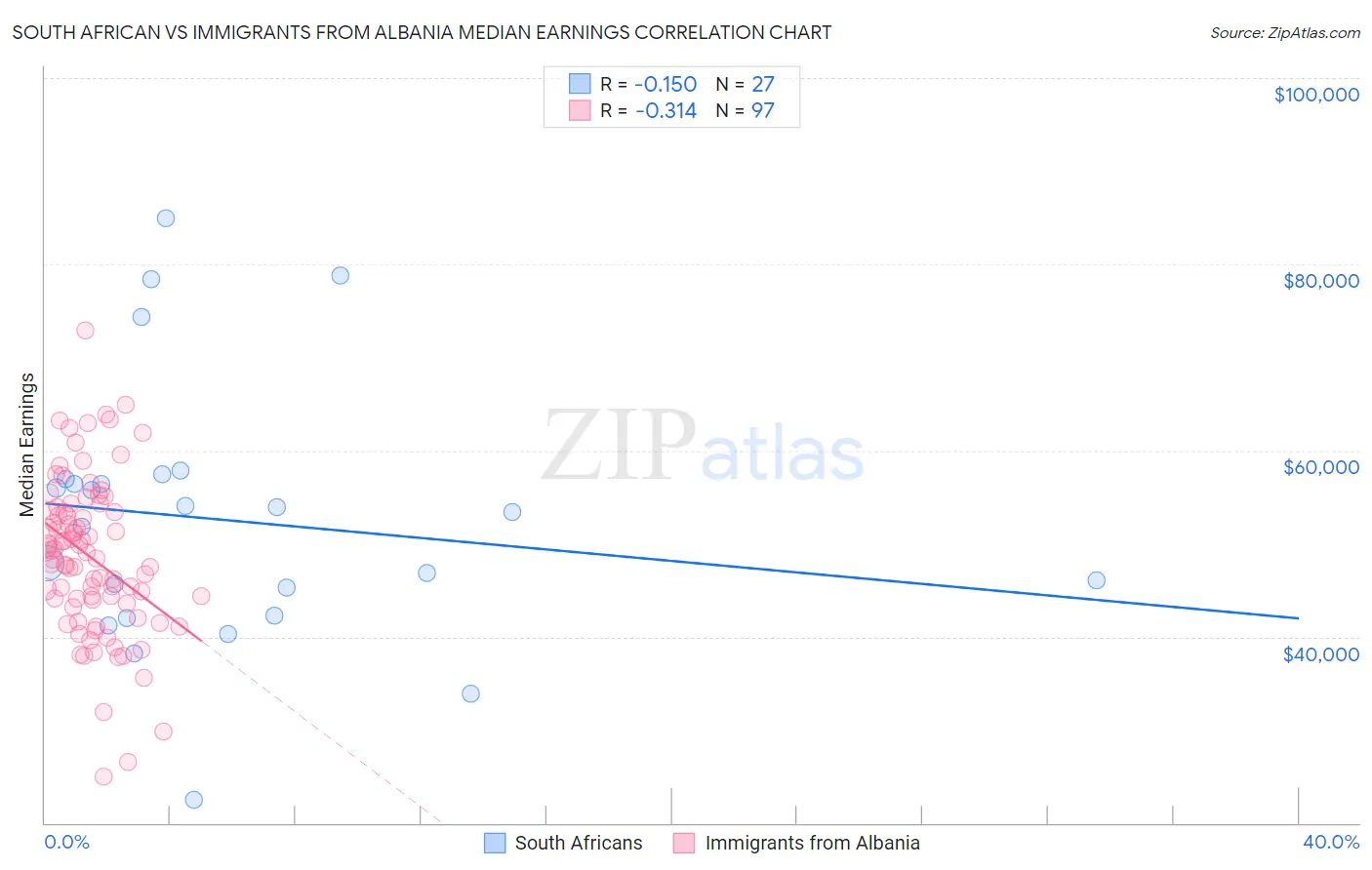 South African vs Immigrants from Albania Median Earnings