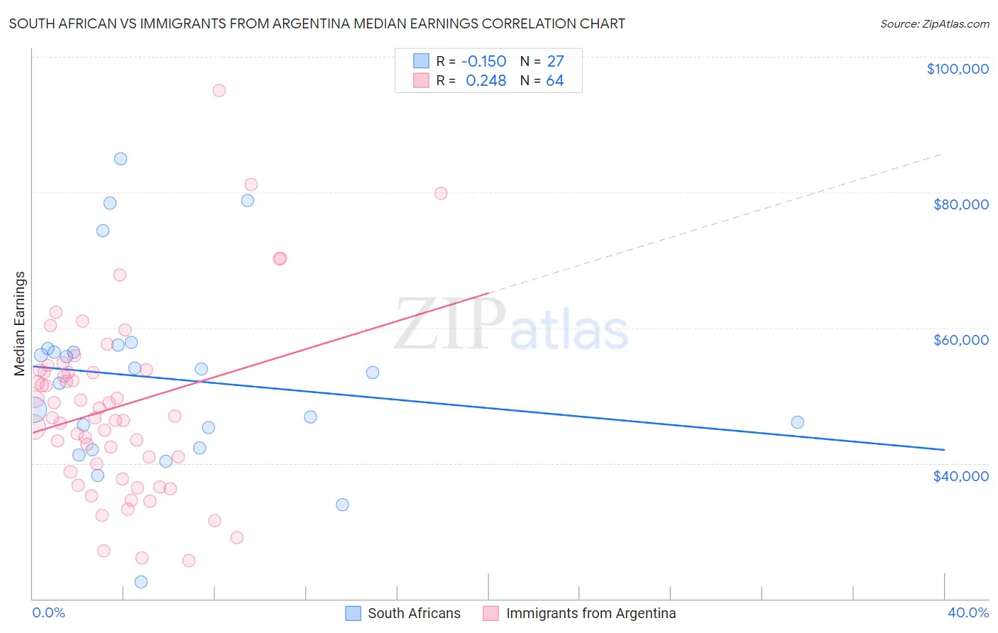 South African vs Immigrants from Argentina Median Earnings