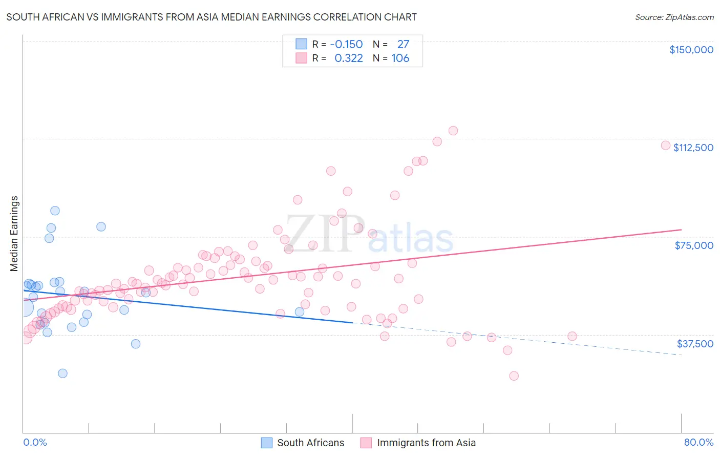 South African vs Immigrants from Asia Median Earnings