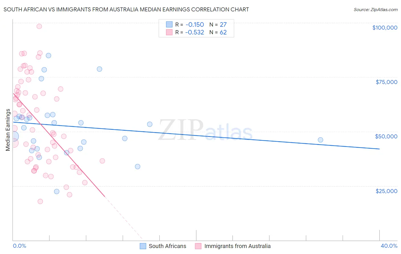 South African vs Immigrants from Australia Median Earnings