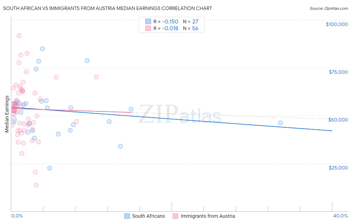 South African vs Immigrants from Austria Median Earnings