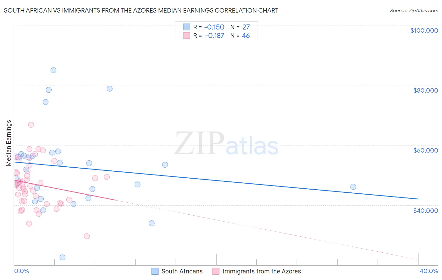 South African vs Immigrants from the Azores Median Earnings