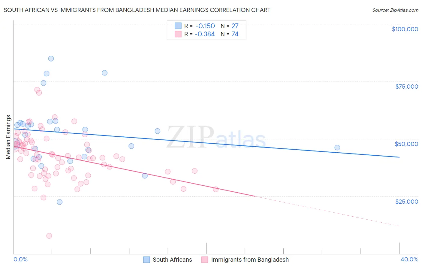 South African vs Immigrants from Bangladesh Median Earnings
