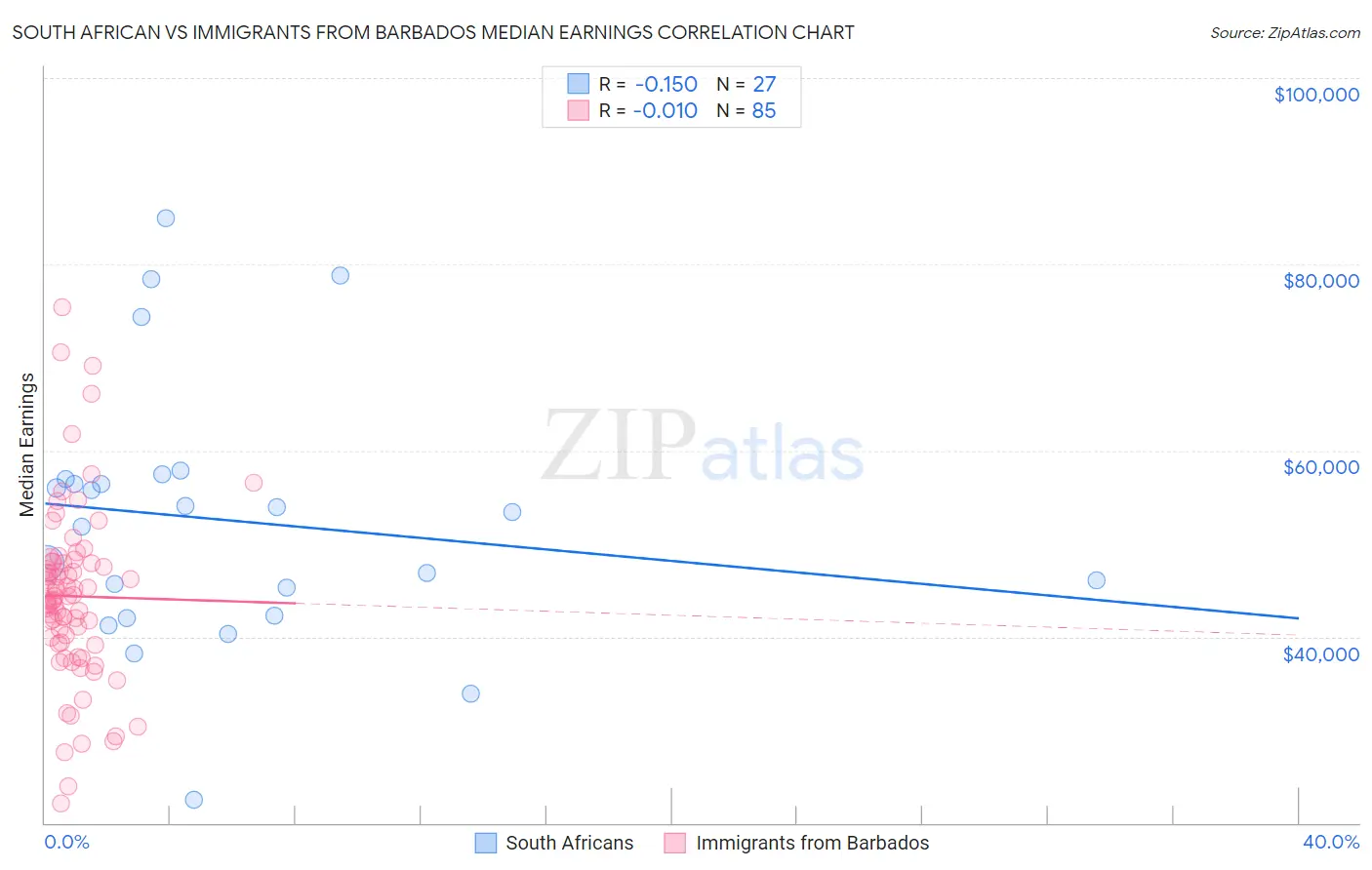 South African vs Immigrants from Barbados Median Earnings