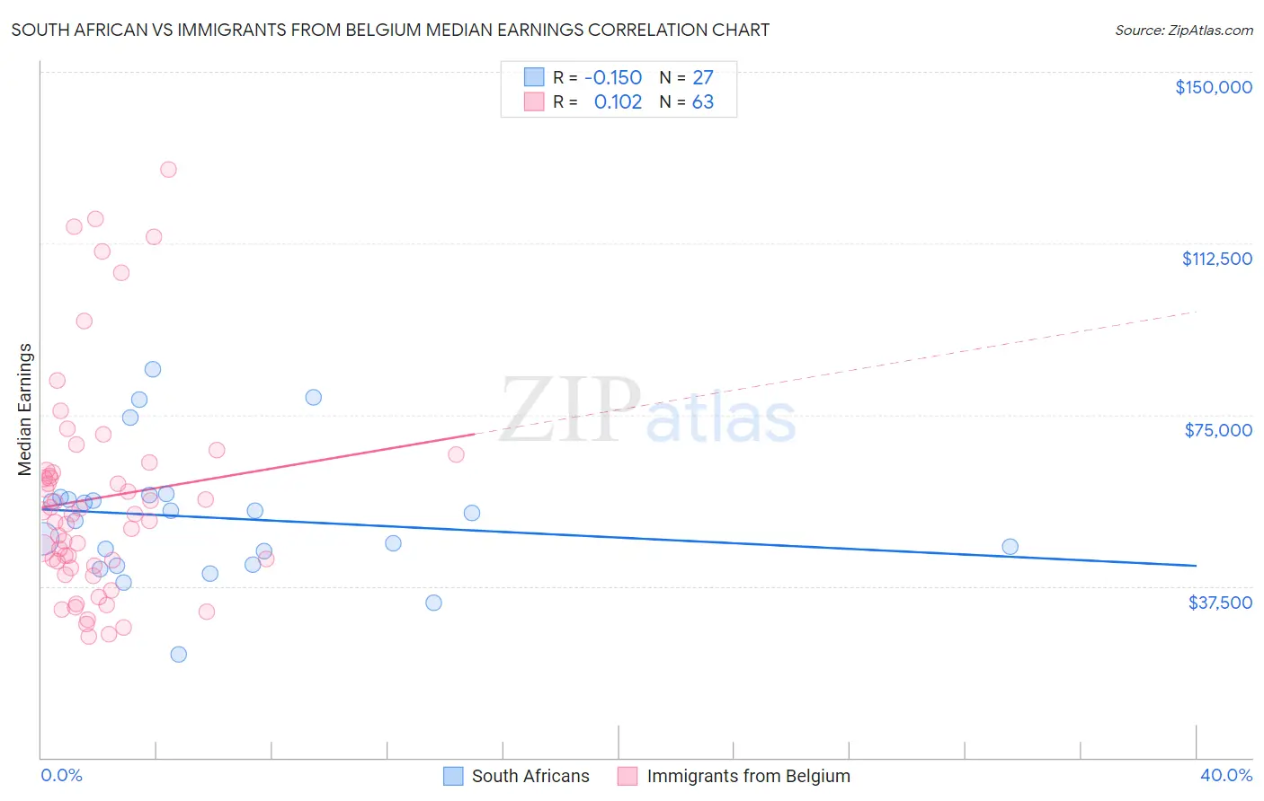 South African vs Immigrants from Belgium Median Earnings