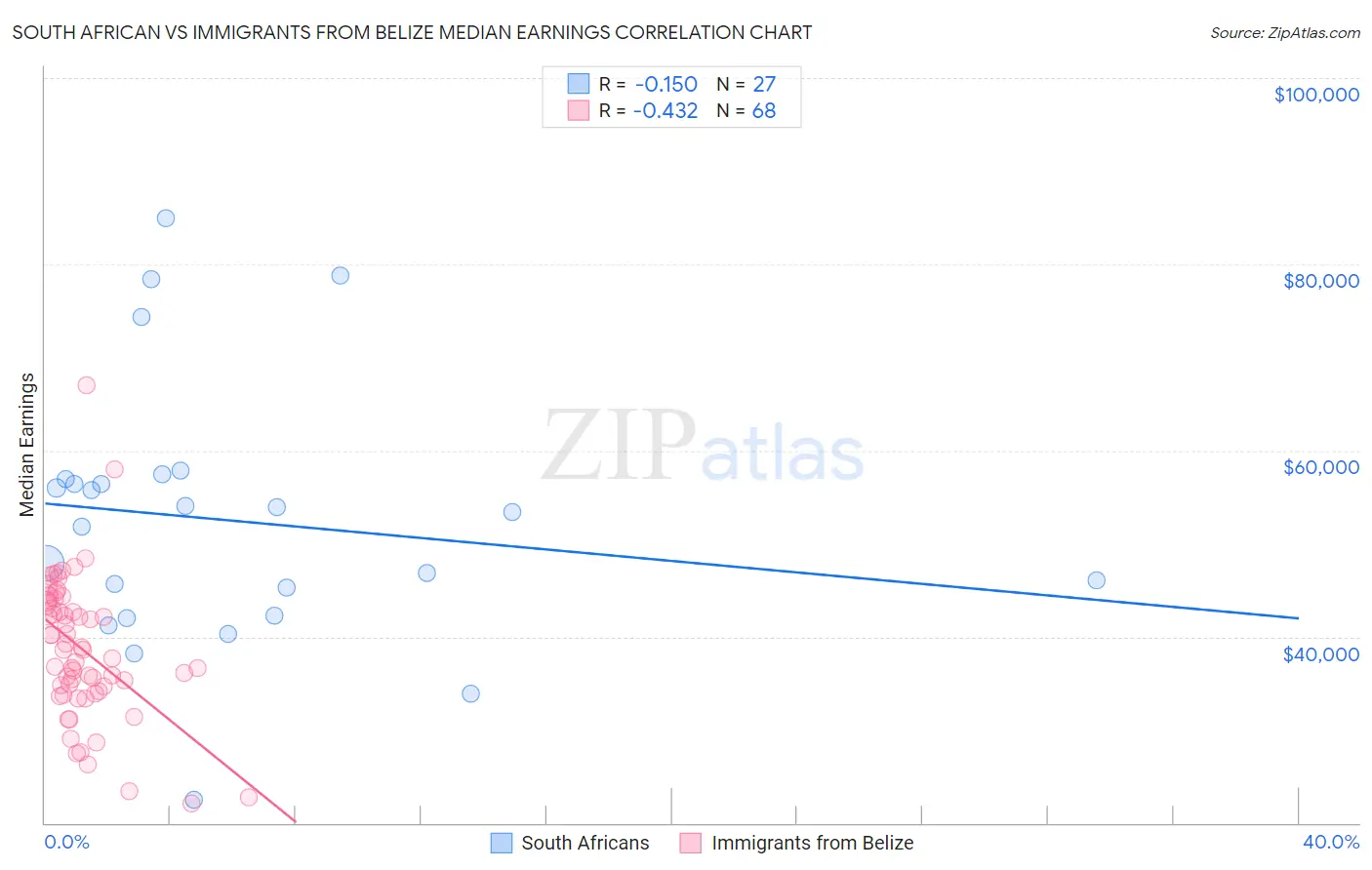 South African vs Immigrants from Belize Median Earnings