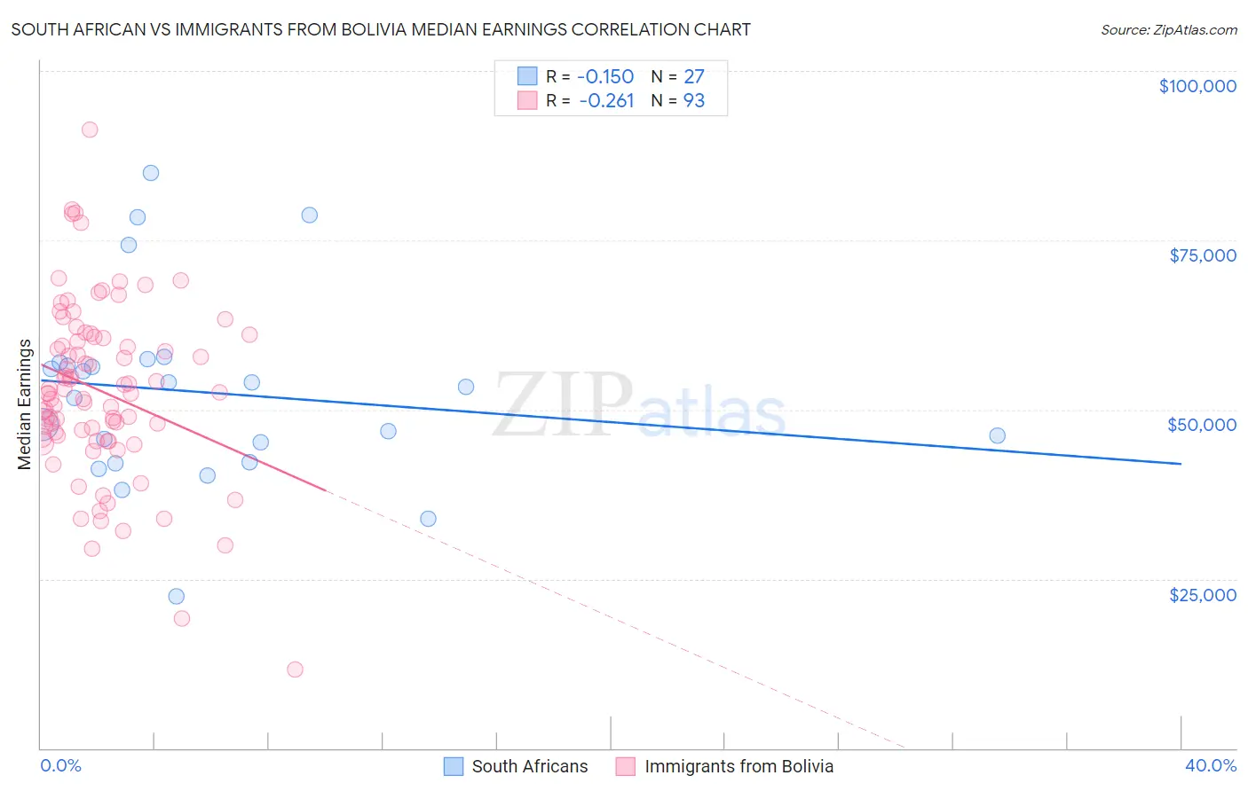 South African vs Immigrants from Bolivia Median Earnings