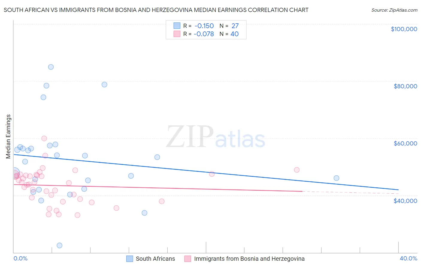 South African vs Immigrants from Bosnia and Herzegovina Median Earnings