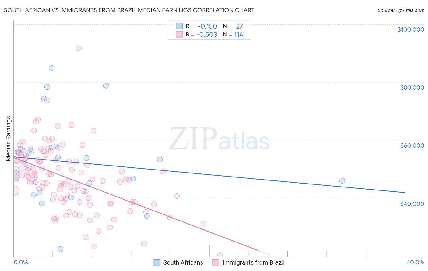South African vs Immigrants from Brazil Median Earnings