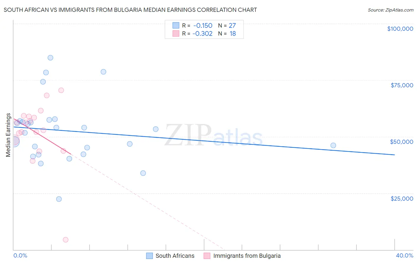 South African vs Immigrants from Bulgaria Median Earnings
