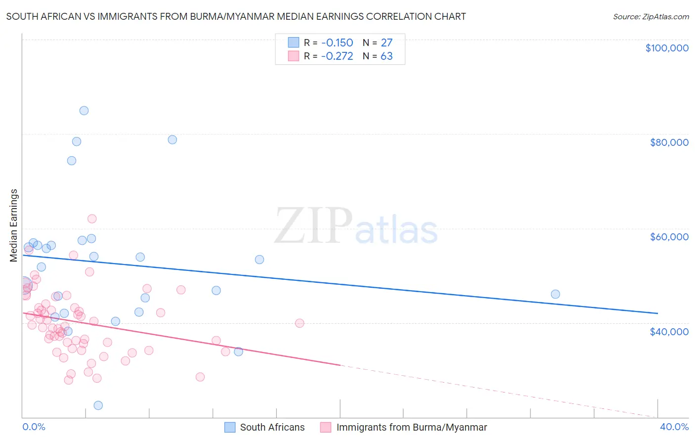 South African vs Immigrants from Burma/Myanmar Median Earnings